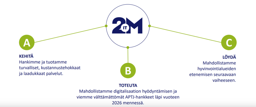 2M-IT:n strateginen horistontti 2025-2026 sisältää seuraavat kohteet: A. Kehitä (hankimme ja tuotamme turvalliset, kustannustehokkaat ja laadukkaat palvelut), B. Toteuta (mahdollistamme digitalisaation hödyntämisen ja viemme välttämättömät APTJ-hankkeet läpi vuoteen 2026 mennessä) C. Löydä (mahdollistamme hyvinvointialueiden etenemisen seuraavaan vaiheeseen)