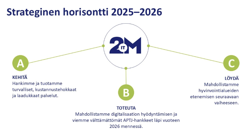 2M-IT:n strateginen horistontti 2025-2026 sisältää seuraavat kohteet: A. Kehitä (hankimme ja tuotamme turvalliset, kustannustehokkaat ja laadukkaat palvelut), B. Toteuta (mahdollistamme digitalisaation hödyntämisen ja viemme välttämättömät APTJ-hankkeet läpi vuoteen 2026 mennessä) C. Löydä (mahdollistamme hyvinvointialueiden etenemisen seuraavaan vaiheeseen)
